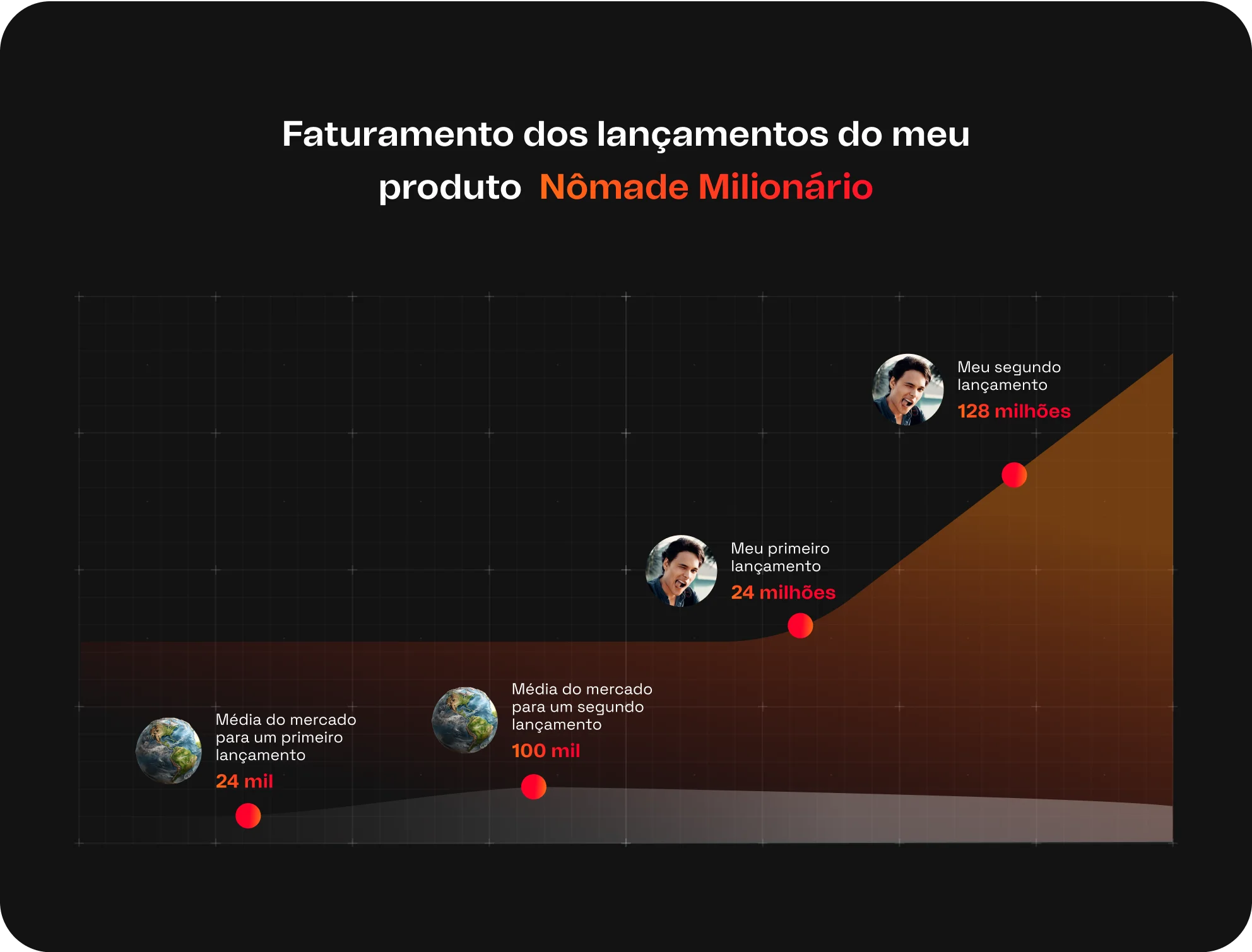 Faturamento dos lançamentos Nômade Milionário